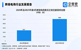 企查查:前4月跨境电商相关企业注册量同比增长173.24%
