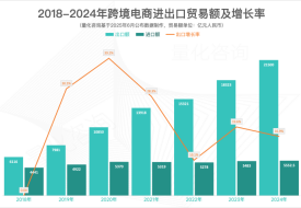 2024年我国跨境电商进出口额2.71万亿元,广东名列第一