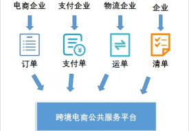 跨境电商进口三单对碰,稳定高效合规的“三单对碰”申报系统