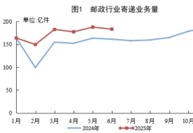 956.4亿件，同比增长19.3%，中国快递业上半年成绩单出炉