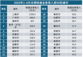 2025年上半年，全国快递业务城市排名，上海、广州、深圳稳居前三