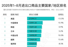 2025年8月及1-8月中国对主要国家/地区进出口贸易额排名
