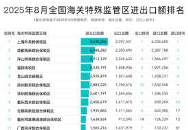 2025年8月及1-8月全国海关特殊监管区(综保区等)进出口贸易额排名