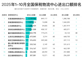2025年10月及1-10月全国85个保税物流中心进出口额分析及排名榜单