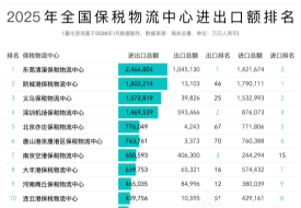 2025年全年89个保税物流中心进出口贸易额分析及排名榜单