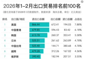 2026年1-2月中国进出口数据发布：主要贸易伙伴排名及顺差、逆差全景分析