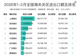 2026年1-2月全国42个海关关区进出口贸易额分析及排名
