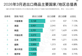 2026年3月及1-3月进出口商品主要国家/地区贸易额分析及排名榜单