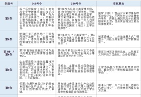 进口食品境外生产企业注册：海关总署第280号、27号和第248号令的变化对比