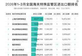 2026年3月及第一季度全国综合保税区进出口贸易额分析及排名榜单