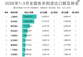 全国42个海关关别2026年一季度数据：广东总量居首，西宁海关增速领跑