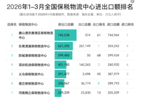 2026年3月及1-3月全国89个保税物流中心进出口总额排名分析
