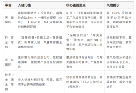 跨境电商进口保健品怎么做合规？国家监管+平台准入攻略