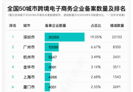哪里的跨境电商企业多？2026年6月全国50城市跨境电商企业备案排名