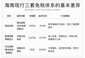 离岛免税、本岛免税、跨境电商是什么意思？一文看透海南三套跨境进口体系