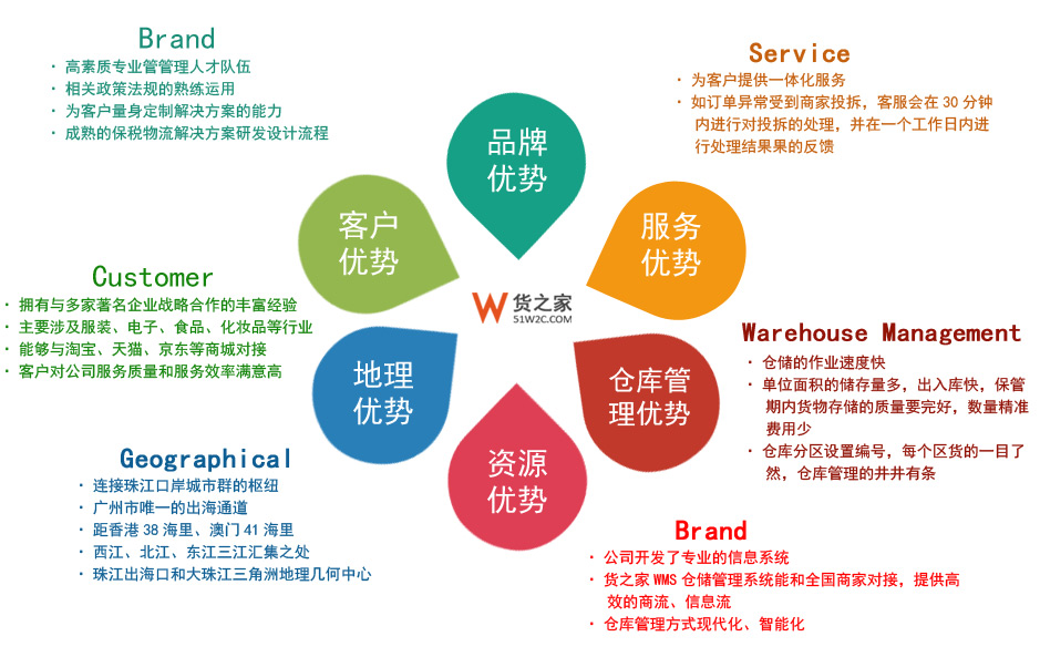 我们的优势,企业优势-货之家