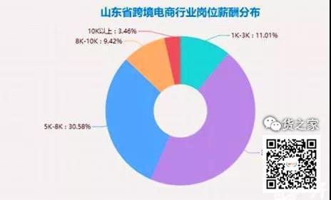 沿海城市跨境电商人才需求量超40%-货之家