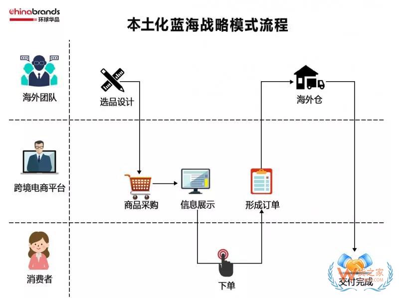 跨境电商四类出口平台模式，你了解多少-货之家