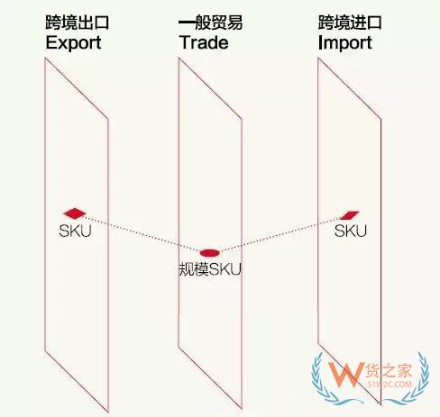 跨境电商说白了，不过是这三横三纵-货之家