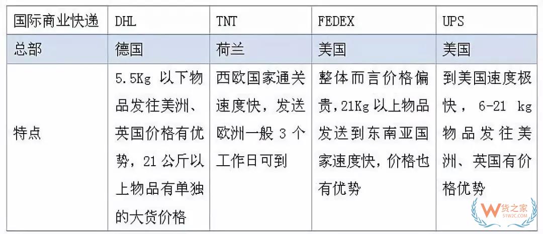 跨境电商国际物流模式有哪几种？货之家