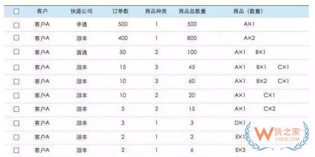 电商仓库要牛逼，这些订单处理和拣货方法分析你必须要知道-微信搜狗