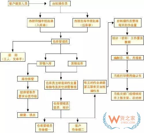 仓库管理流程及流程图,仓库管理制度-货之家