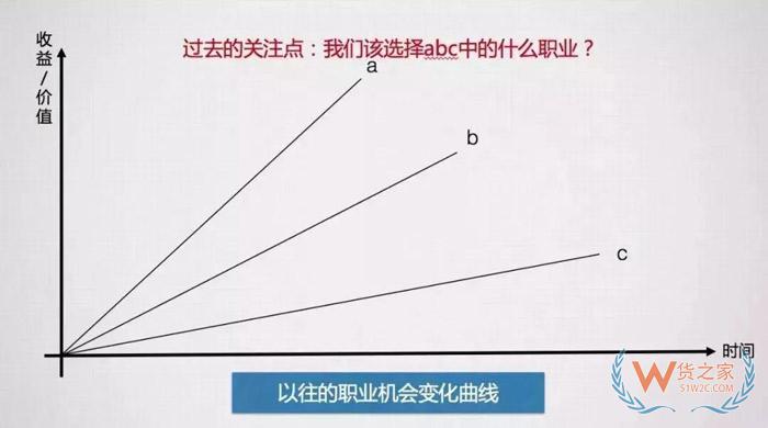 入行后，该何去何从？这可能是关于跨境电商职业发展问题最好的回答！货之家