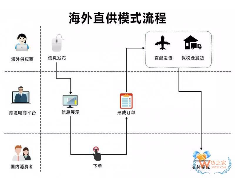 跨境电商四类进口平台模式汇总与分析-货之家