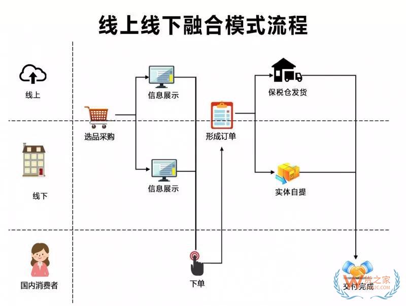 跨境电商四类进口平台模式汇总与分析-货之家