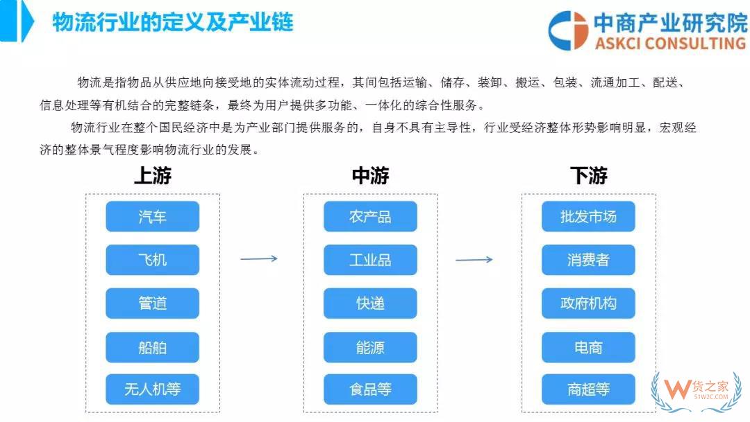 2018年中国物流行业市场前景研究报告-货之家