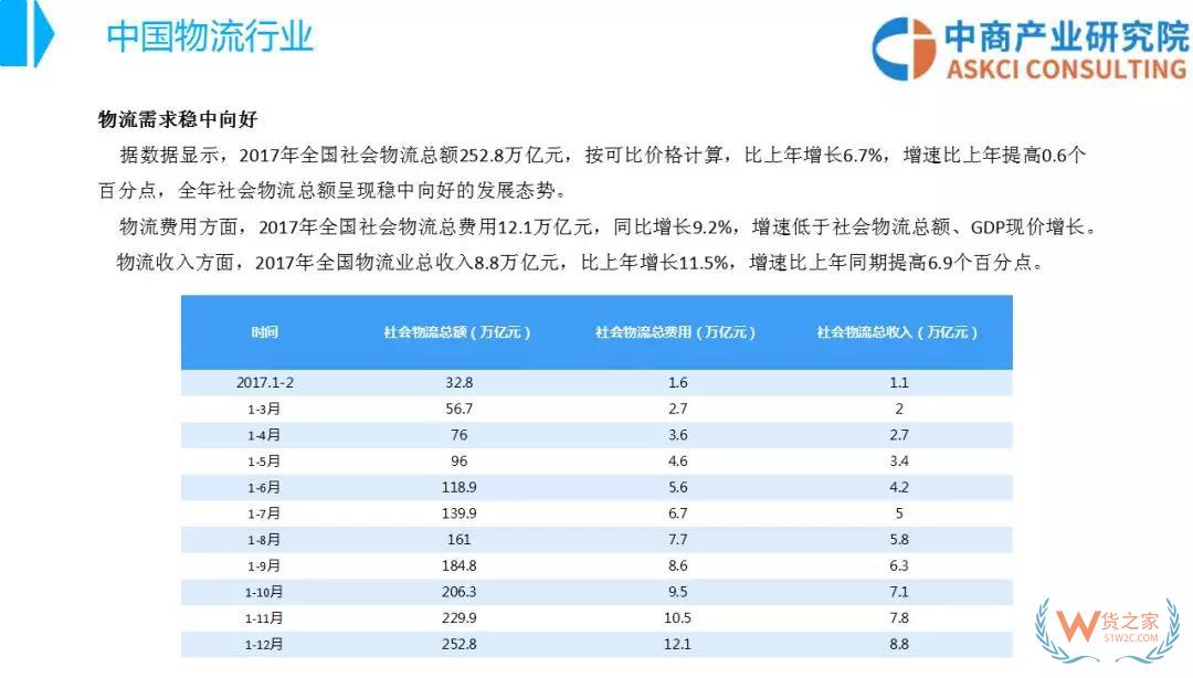 2018年中国物流行业市场前景研究报告-货之家