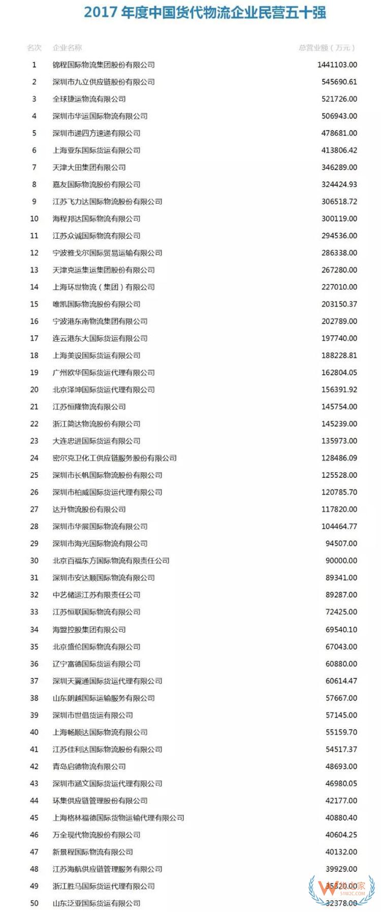 2017年度中国货代物流企业百强榜公布-货之家