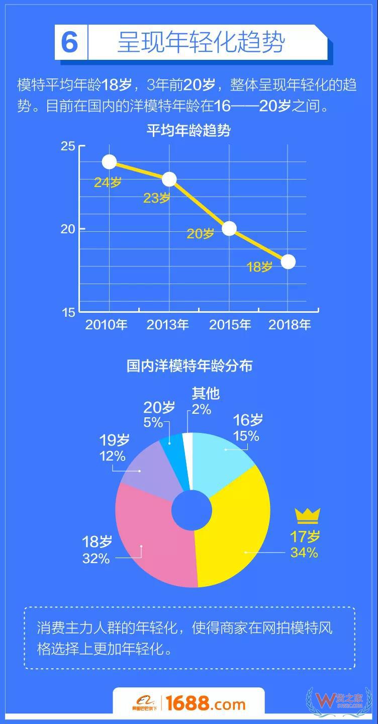 跨境电商平台：洋模平均18岁，来华三个月回国买房-货之家