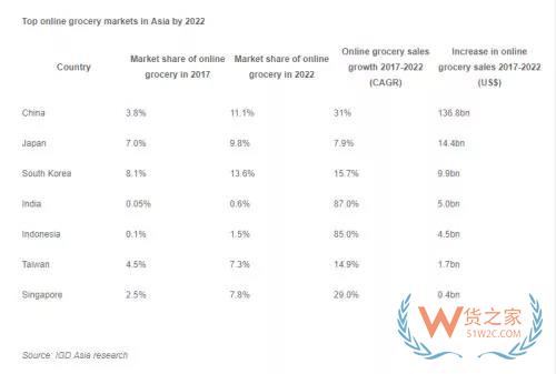 IGD预测：2022 年在线电商营业额将增长194% 成亚洲增速最快市场-货之家