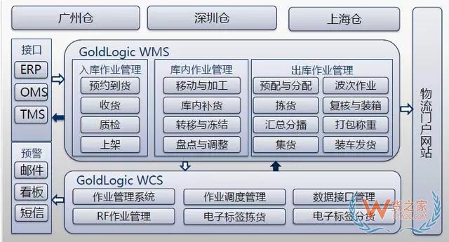 仓储管理系统(WMS)--现代物流的神兵利器-货之家