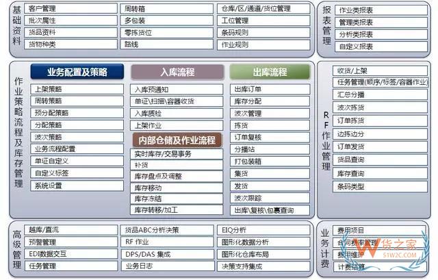 仓储管理系统(WMS)--现代物流的神兵利器-货之家