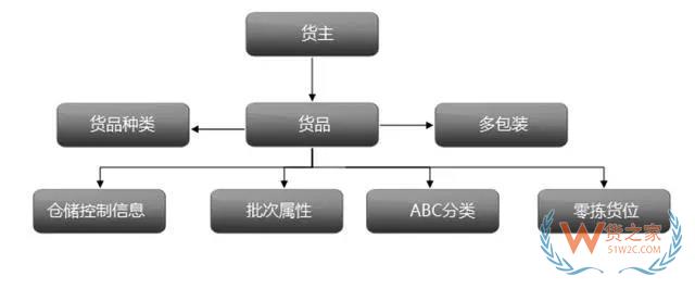 仓储管理系统(WMS)--现代物流的神兵利器-货之家