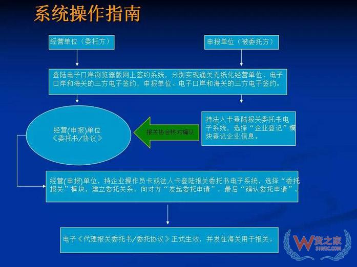 再见，纸质代理报关委托书！深圳海关关于代理报关有关事项的公告-货之家