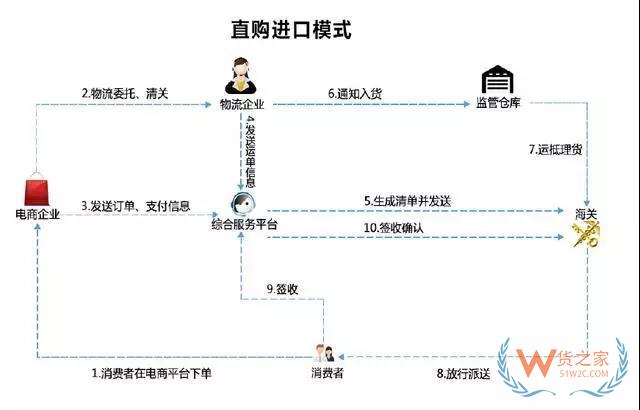 跨境电商进出口四类通关监管模式 深度分析解读-货之家