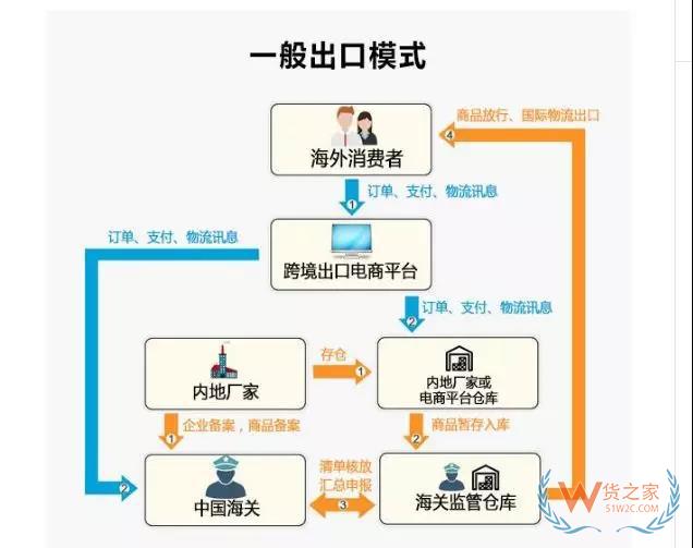 跨境电商进出口四类通关监管模式 深度分析解读-货之家