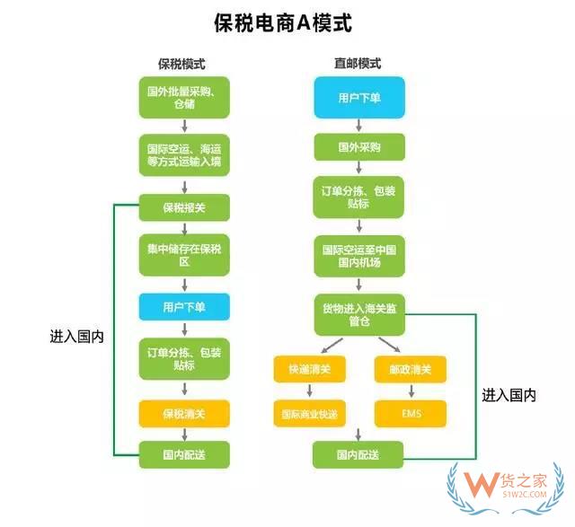 跨境电商进出口四类通关监管模式 深度分析解读-货之家