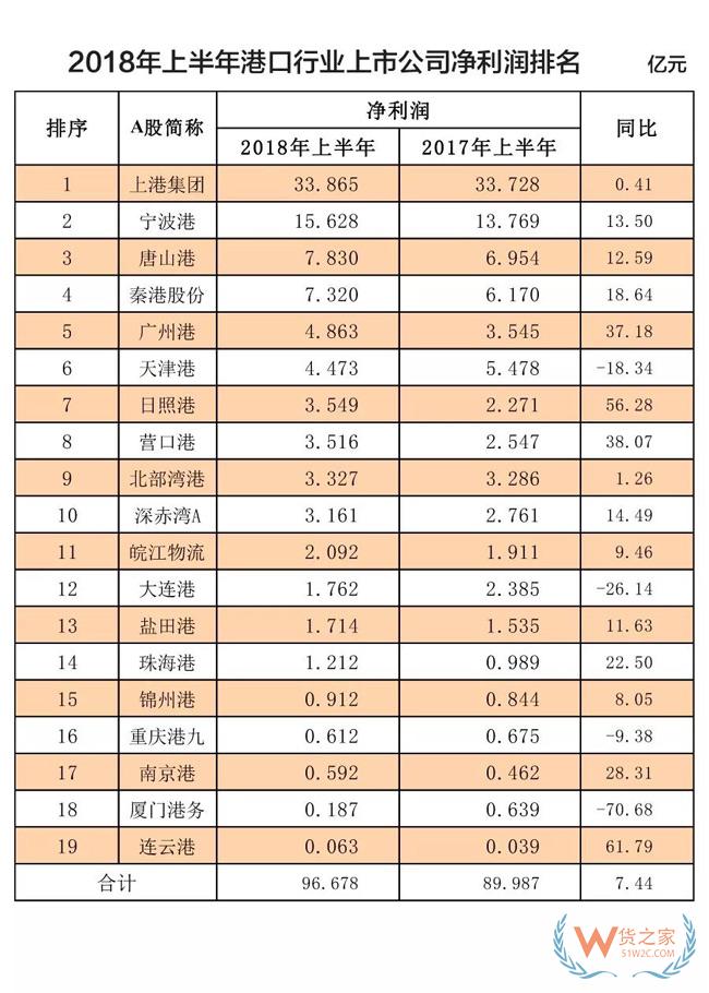 榜单！全球100大集装箱港口排名！2018年上半年港口行业收入净利润排名！货之家