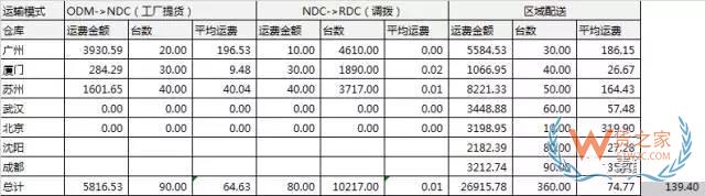 电商仓储物流费用分析：运输费用，仓储费用，装卸费用-货之家