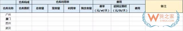 电商仓储物流费用分析：运输费用，仓储费用，装卸费用-货之家