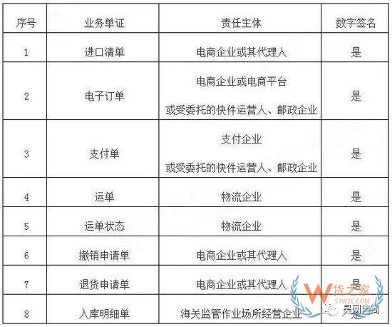 跨境电商系统企业接入海关新通知！-货之家