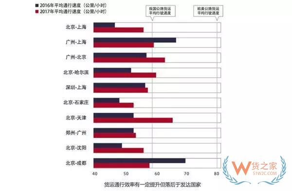 大数据！中国公路货运行业运行分析，货运出路在哪？货之家