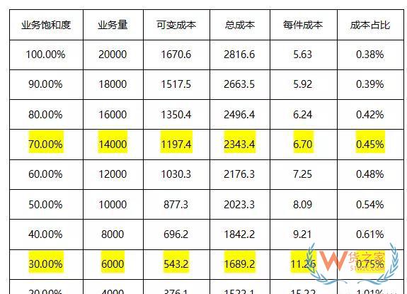 如何测算物流仓储成本-货之家