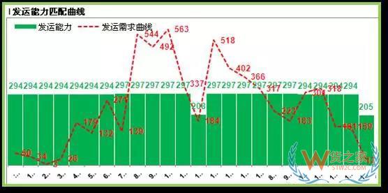 如何提高运输各环节效率以达到控制物流成本的目的？货之家