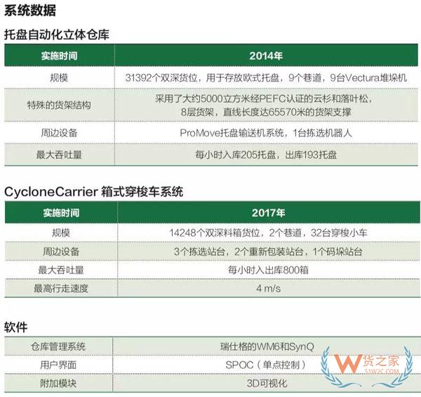 世界上最大的木制自动化立体库-货之家