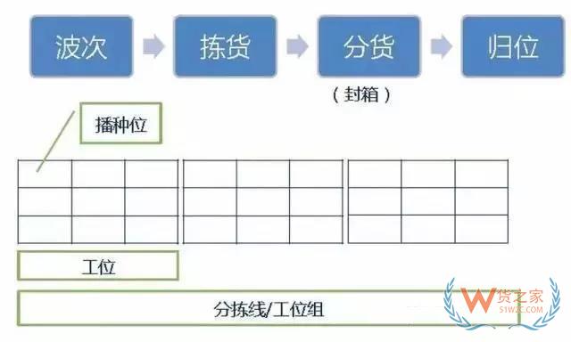 仓库如何能顺利且高效运作？流程、系统与设备一样都不能少！货之家